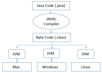 JVM ل لغة الجافا 