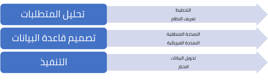 مراحل تصميم قاعدة البيانات